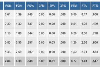 roberts stats ncaa