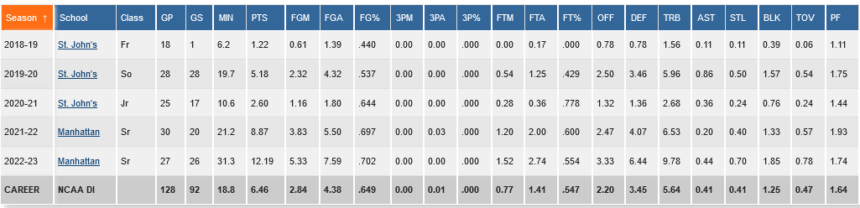 roberts stats ncaa