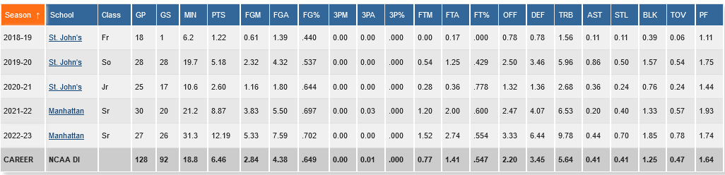 roberts stats ncaa