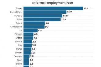 Εργασία: Η άτυπη απασχόληση στην Ελλάδα είναι η δεύτερη υψηλότερη στην Ευρωζώνη