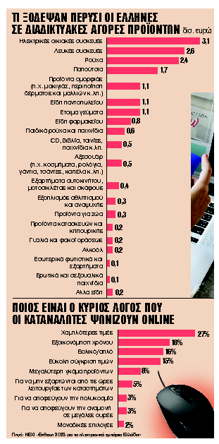 Ηλεκτρονικές αγορές: Προτιμούν ρούχα, φαγητό σε πακέτο και προϊόντα ομορφιάς