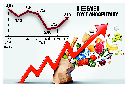 Καμπανάκι από την αύξηση του πληθωρισμού τον Ιούλιο