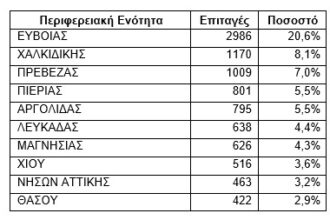 Κοινωνικός Τουρισμός: 14.000 voucher ενεργοποιήθηκαν τον Ιούλιο