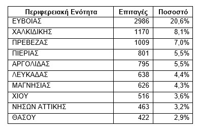 Κοινωνικός Τουρισμός: 14.000 voucher ενεργοποιήθηκαν τον Ιούλιο