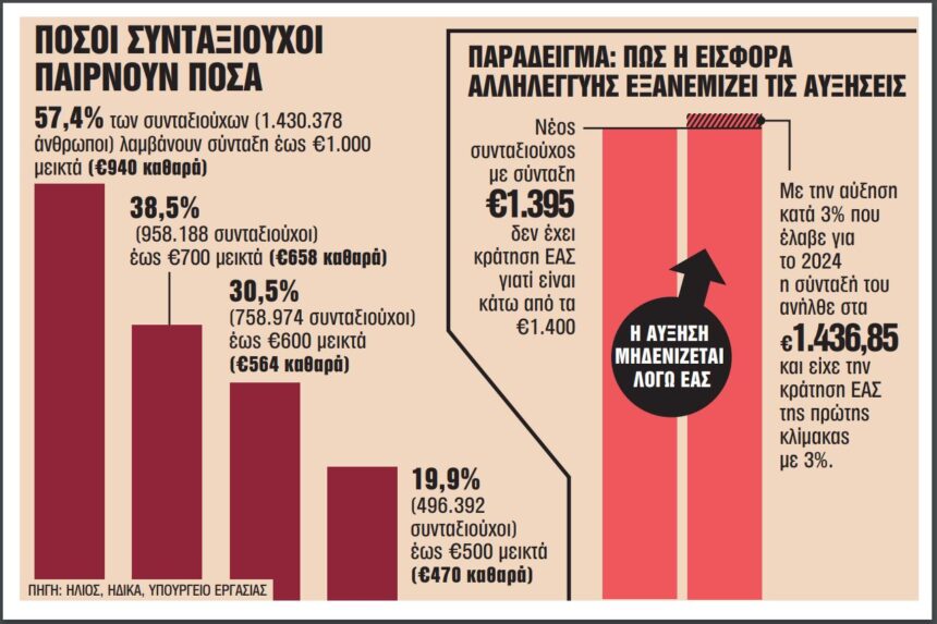 Κρατήσεις και Εφορία τρώνε τις συντάξεις