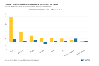 ΟΟΣΑ: Μειώθηκε 1,9% το πραγματικό εισόδημα των νοικοκυριών στην Ελλάδα
