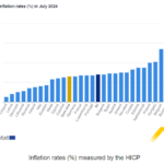 Πληθωρισμός: Στο 3% στην Ελλάδα τον Ιούλιο, έναντι 2,6% στην Ευρωζώνη