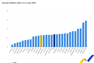 Πληθωρισμός: Στο 3% στην Ελλάδα τον Ιούλιο, έναντι 2,6% στην Ευρωζώνη