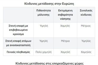 Ποιοι κινδυνεύουν περισσότερο από την ευλογιά των πιθήκων