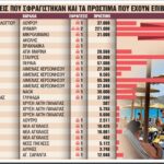 Πρόστιμα πάνω από €1 εκατ. για παρανομίες στις παραλίες