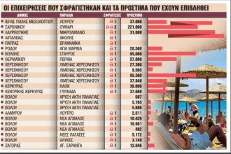 Πρόστιμα πάνω από €1 εκατ. για παρανομίες στις παραλίες