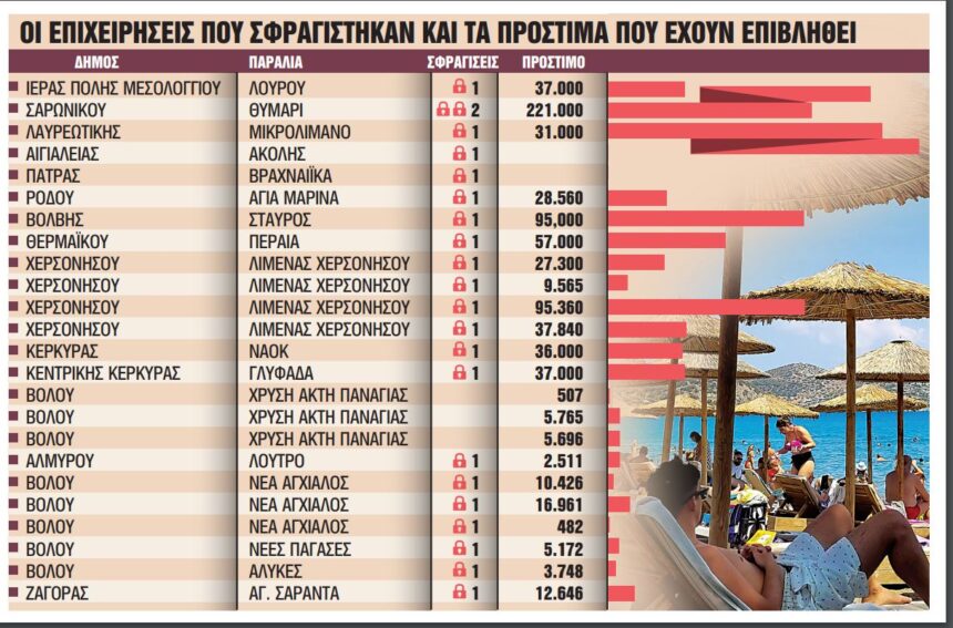 Πρόστιμα πάνω από €1 εκατ. για παρανομίες στις παραλίες