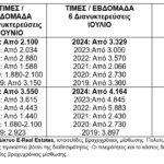 Πόσο θα πληρώσετε τώρα για να νοικιάσετε βίλα σε Μύκονο και Σαντορίνη