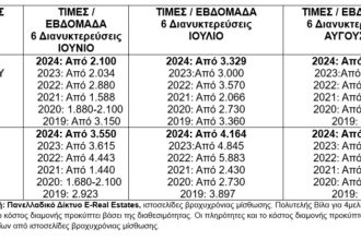 Πόσο θα πληρώσετε τώρα για να νοικιάσετε βίλα σε Μύκονο και Σαντορίνη