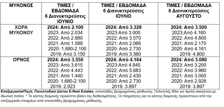 Πόσο θα πληρώσετε τώρα για να νοικιάσετε βίλα σε Μύκονο και Σαντορίνη