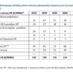 Πώς θα κινηθούν οι τιμές ρεύματος τα επόμενα χρόνια