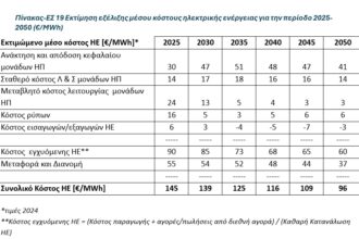 Πώς θα κινηθούν οι τιμές ρεύματος τα επόμενα χρόνια