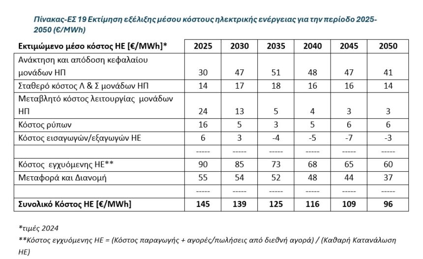 Πώς θα κινηθούν οι τιμές ρεύματος τα επόμενα χρόνια