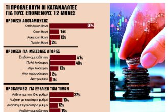 Σε χαμηλό 5 μηνών το οικονομικό κλίμα