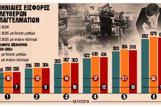 Σύνδεση εισφορών με αυξήσεις μισθών από το 2025